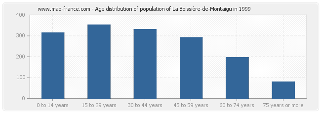 Age distribution of population of La Boissière-de-Montaigu in 1999